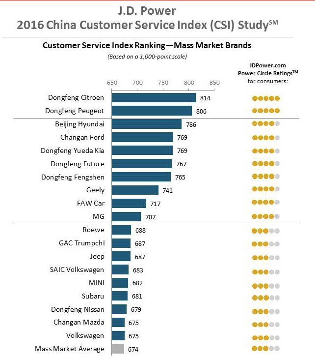 2016 China Service CSI Study