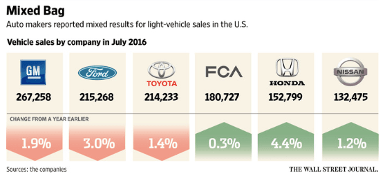 July Auto Sales Stoke Sales of market Plateau