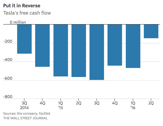 Tesla Free Cash Flow