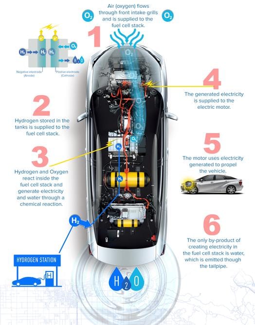 Toyota_Mirai_system_w_descriptions_29DA5176CD782AB1AA48C1087F22C55B21AC4437_low