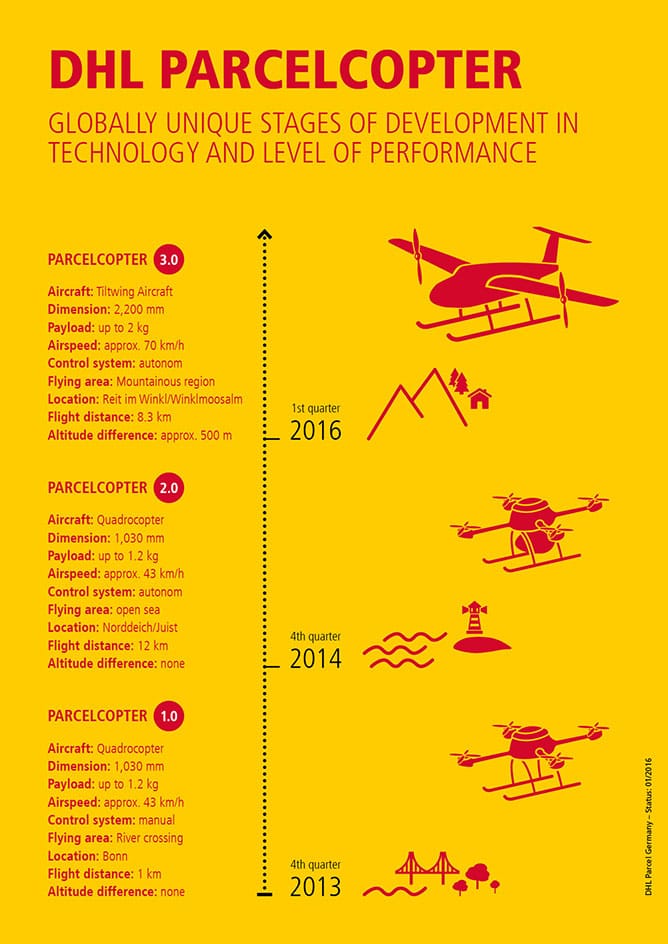 dhl-parcelcopter-infographic-668