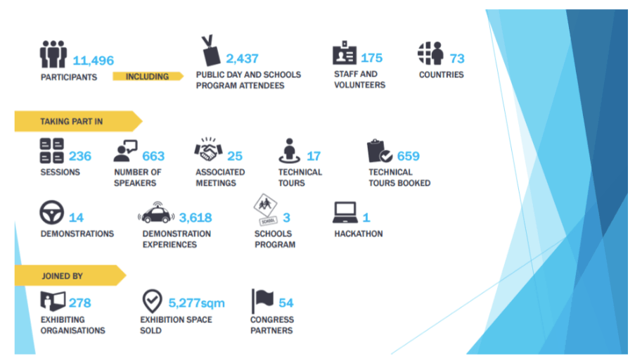 its-world-congress-melbourne-infographics