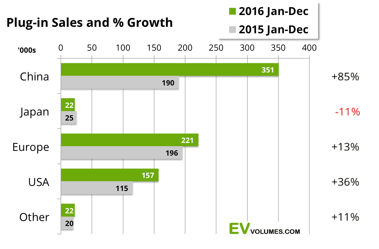 BYD tops Global Electric Vehicle Sales Charts in 2016 China