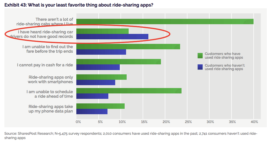 Women Safety matters in ride-sharing drivers track record