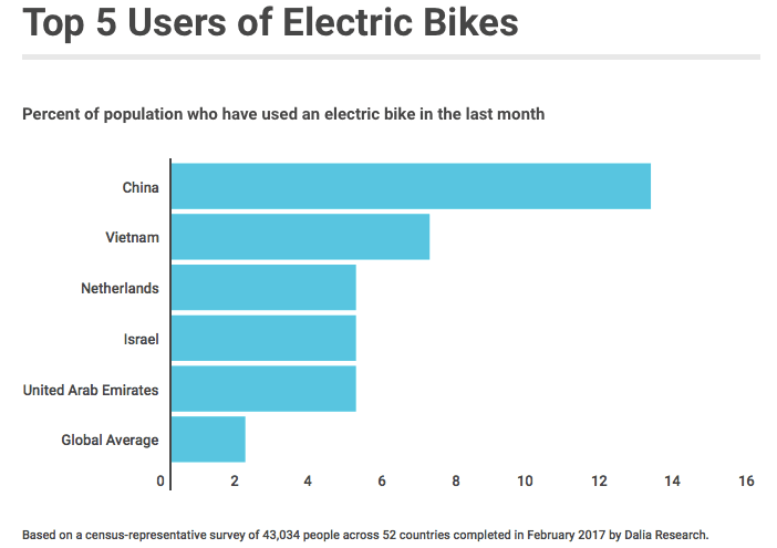 Top 5 countries of electric bikes users China Vietnam Netherlands