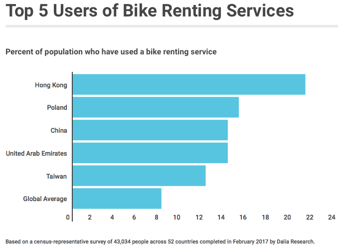 top 5 countries of bike sharing services Hong Kong Poland China UAE