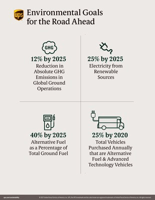 UPS aggressive sustainability goals green mobility alternative green power source