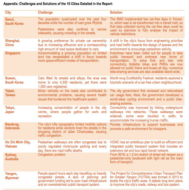 Urban Mobility 10 Cities Leading the Way in Asia Pacific challenge solution Seoul Shanghai Singapore Suwon Taipei Tokyo Bandung Ho Chi Minh Yangon Myanmar Sydney Australia Indonesia Japan Taiwan South Korea China