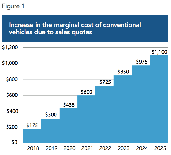 Hybrid Electric Vehicle EV Quotas credit system Imposed on Carmakers Will Drive Up Car Prices from 2018 2025 Chart by MEI Montreal Economic Institute