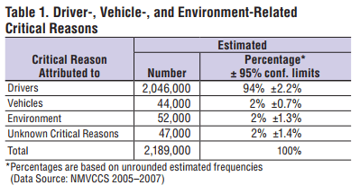 Human caused Accident US National Highway Traffic Safety Administration