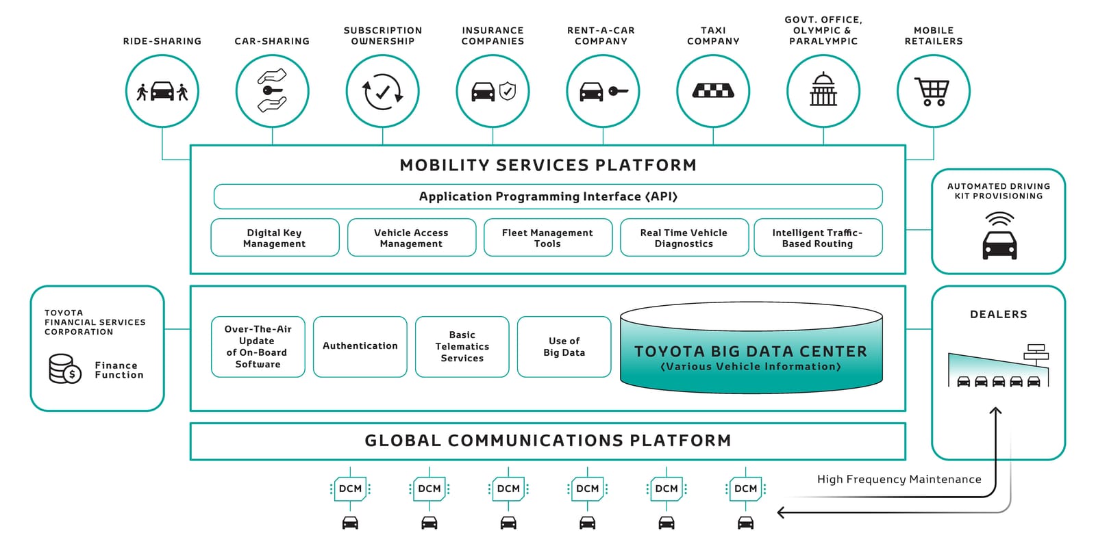 Toyota Spotlights Technology-Driven Future Of Urban Mobility At CES 2018 e-Palette mobility services platform